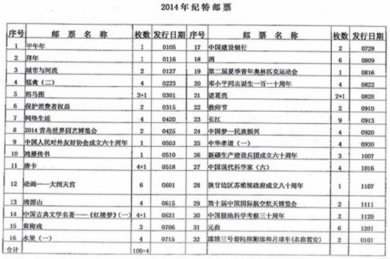 此为中国邮政集团公司邮资票品处发往全国各省公司的2014年新邮发行计划传真稿。