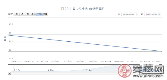 T120 中国古代神话邮票价格行情