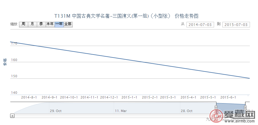 T131M 中国古典文学名着-三国演义（第一组）（小型张）邮票收藏动态