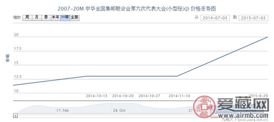 2007-20M 中华全国集邮联合会第六次代表大会(小型张)(J) 邮票价格行情