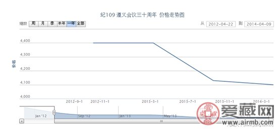 纪109 遵义会议三十周年邮票市场行情