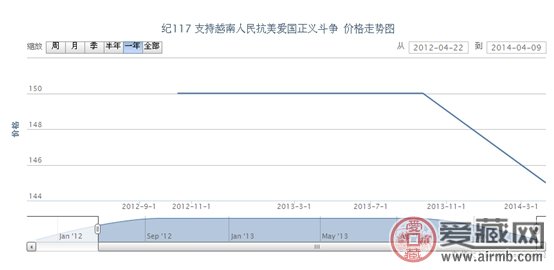 纪117 支持越南人民抗美爱国正义斗争邮票动态