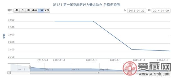 纪121 第一届亚洲新兴力量运动会邮票行情