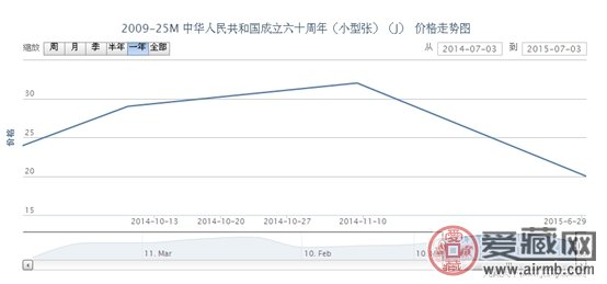 2009-25M 中华人民共和国成立六十周年(小型张)(J)最新动态