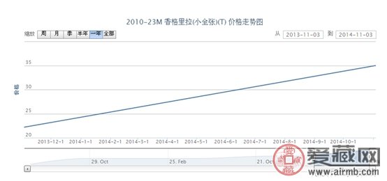 2010-23M 香格里拉(小全张)(T)邮票价格走势