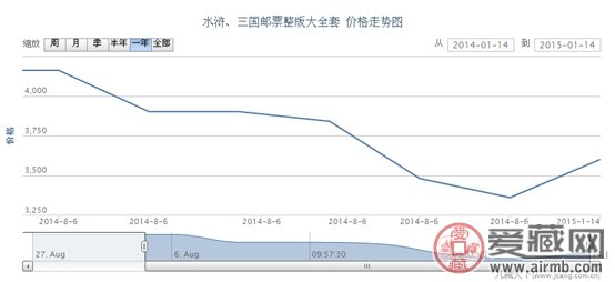 水浒、三国邮票整版大全套最新动态