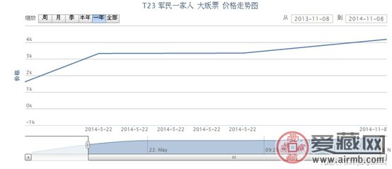 T23 军民一家人 大版票最新行情