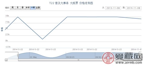 T22 普及大寨县 大版票价格走势