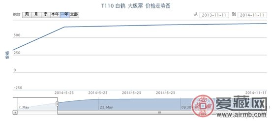 T110 白鹤 大版票最新动态