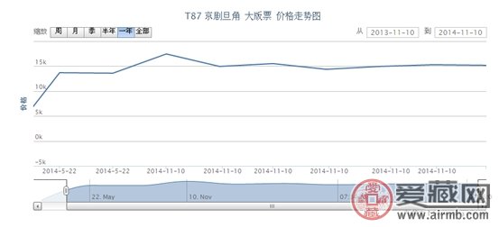 T87 京剧旦角 大版票价格走势