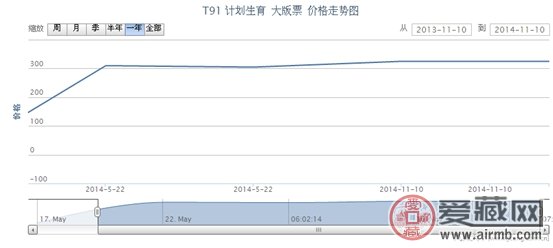 T91 计划生育 大版票最新行情