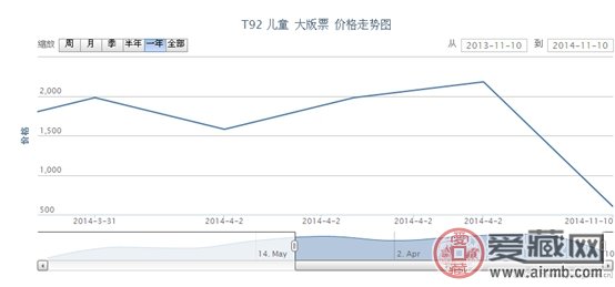 T92 儿童 大版票价格走势