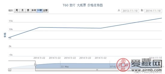 T60 宫灯 大版票最新行情