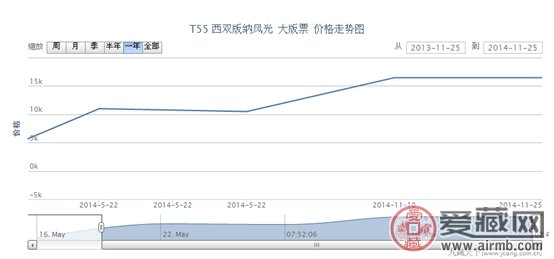 T55 西双版纳风光 大版票最新动态