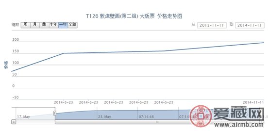 T126 敦煌壁画(第二组) 大版票最新行情