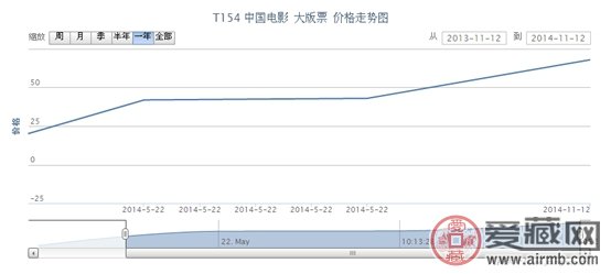 T154 中国电影 大版票最新行情