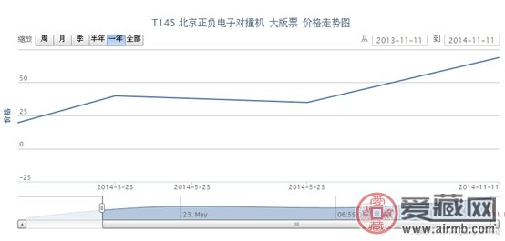 T145 北京正负电子对撞机 大版票价格走势