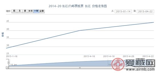 2014-20 长江(T)邮票版票 长江