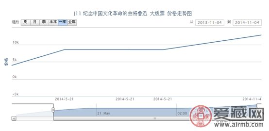 J11 纪念中国文化革命的主将鲁迅 大版票价格走势