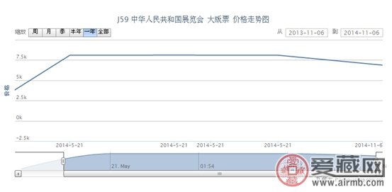 J59 中华人民共和国展览会 大版票最新动态