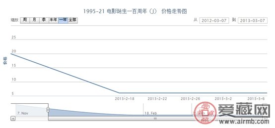 1995-21 电影诞生一百周年(J)邮票行情