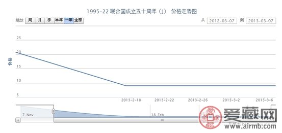 1995-22 联合国成立五十周年(J)邮票价格走势