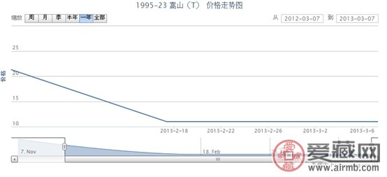 1995-23 嵩山(T)邮票行情