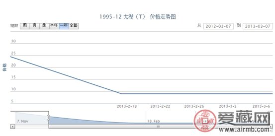 1995-12 太湖(T)邮票价格走势