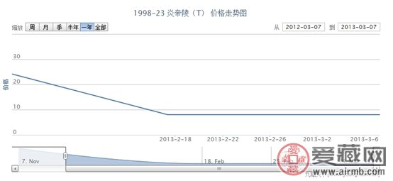 1998-23 炎帝陵(T)邮票最新行情