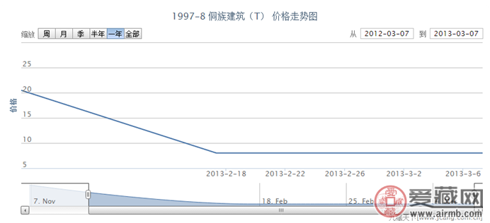 1997-8 侗族建筑(T)邮票价格走势