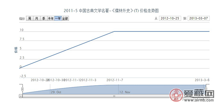 2011-5 中国古典文学名著-《儒林外史》(T)邮票价格走势