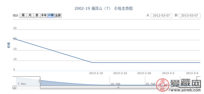 2002-19 雁荡山(T)邮票价格走势