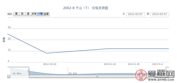 2002-8 千山(T)邮票行情