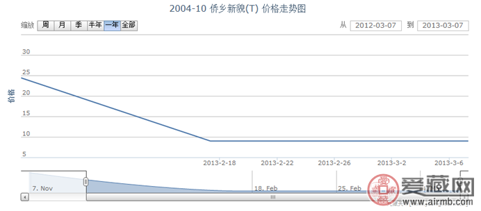 2004-10 侨乡新貌(T)邮票