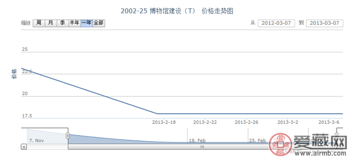 2002-25 博物馆建设(T)邮票价格走势